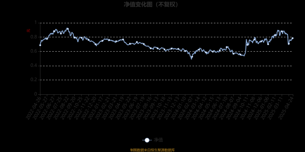 低息配资网开户 北信瑞丰优势行业股票：2025年第一季度利润582.31万元 净值增长率13.77%
