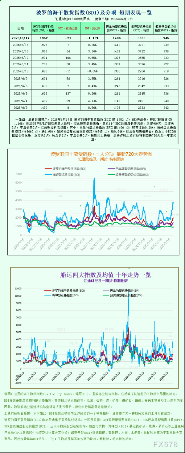 最新实盘配资服务 一张图：波罗的海指数因大型船舶运费下跌而下跌
